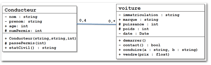 Diagramme de Classe.