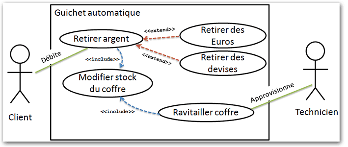 Diagramme de Cas d'utilisation.