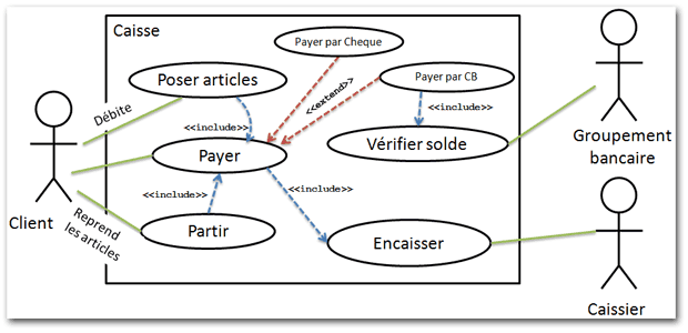 correction de l'exercice sur les cas d'utilisations